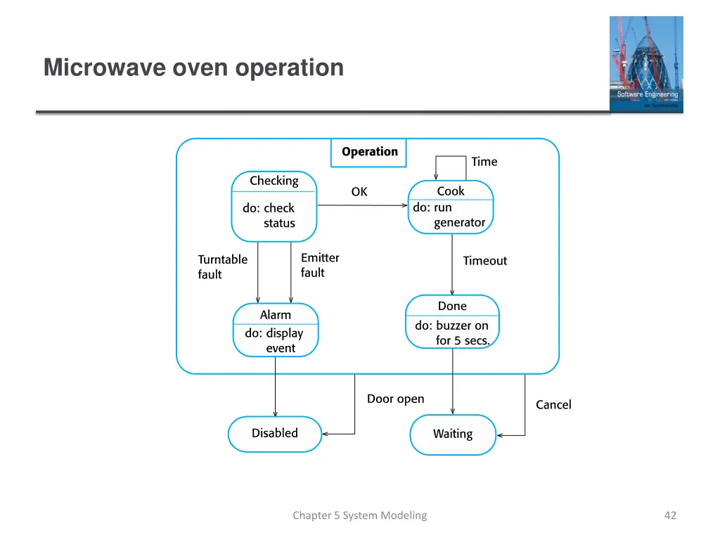 microwave oven operation
