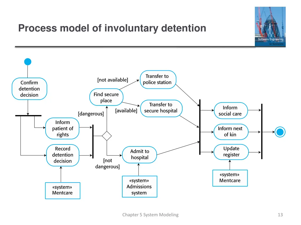process model of involuntary detention