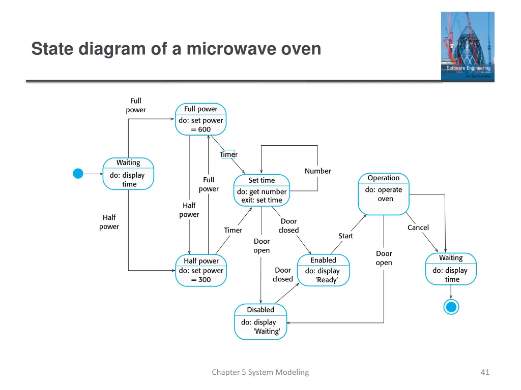 state diagram of a microwave oven