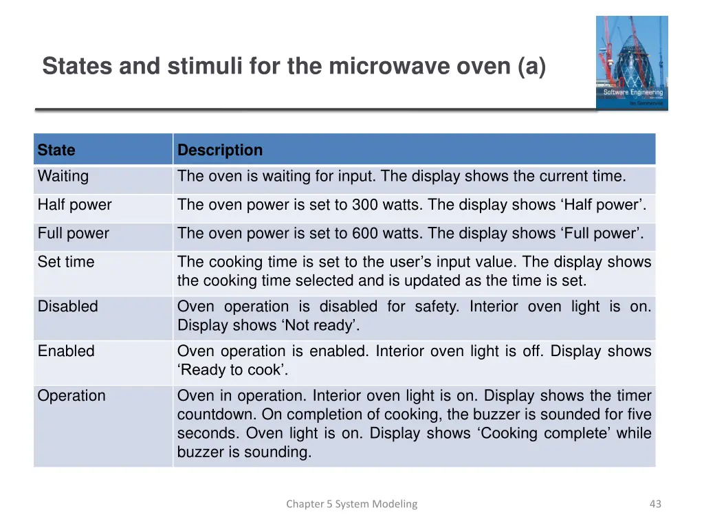 states and stimuli for the microwave oven a