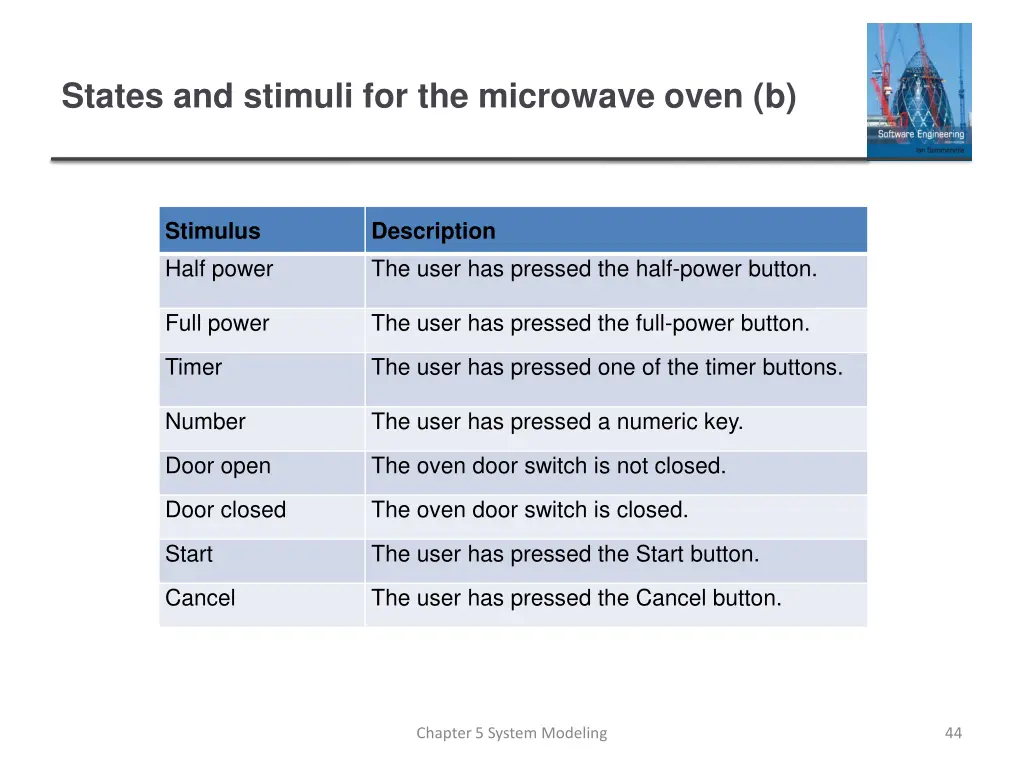 states and stimuli for the microwave oven b