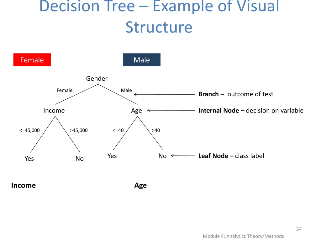decision tree example of visual structure