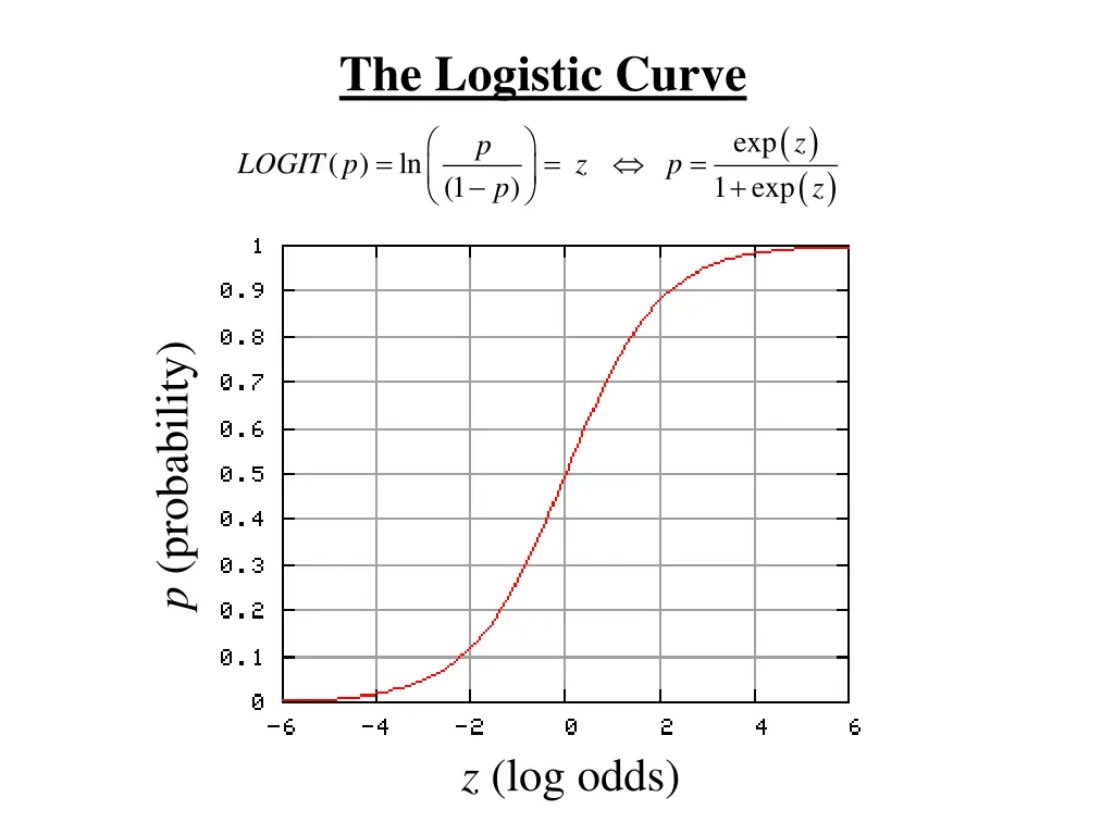 the logistic curve