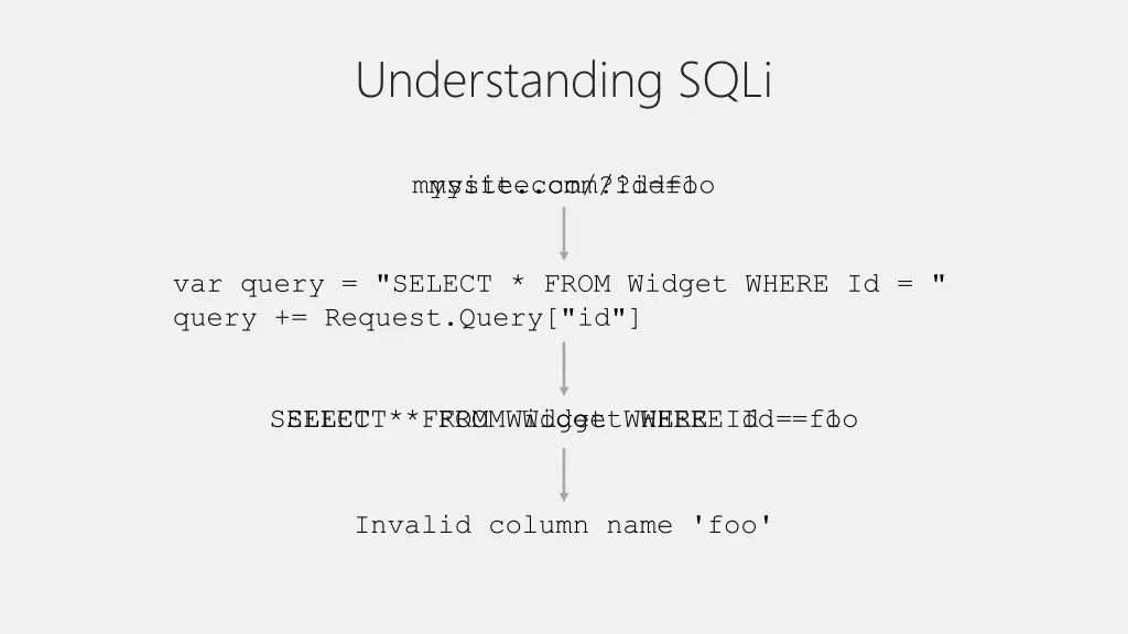 understanding sqli