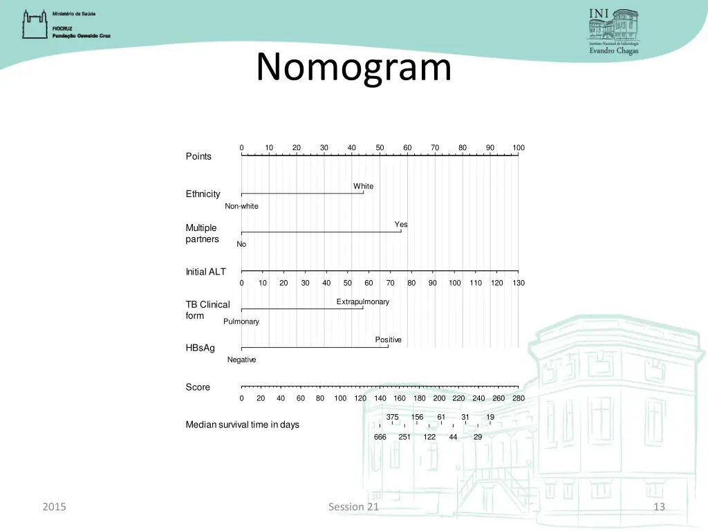 nomogram 2