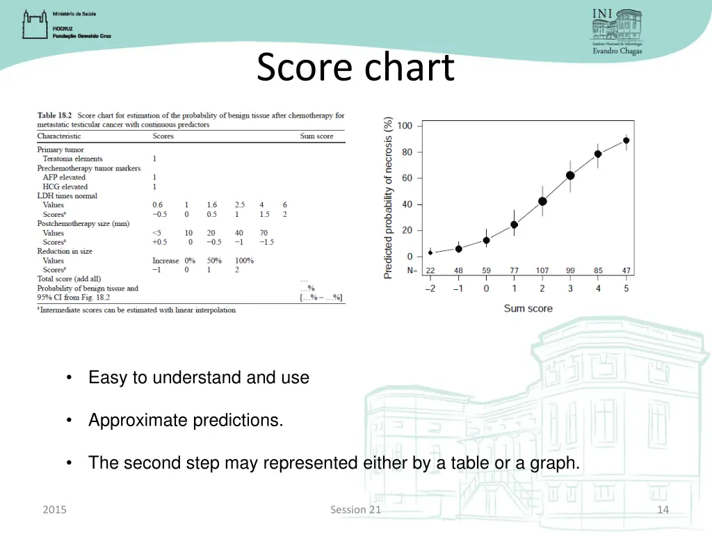 score chart