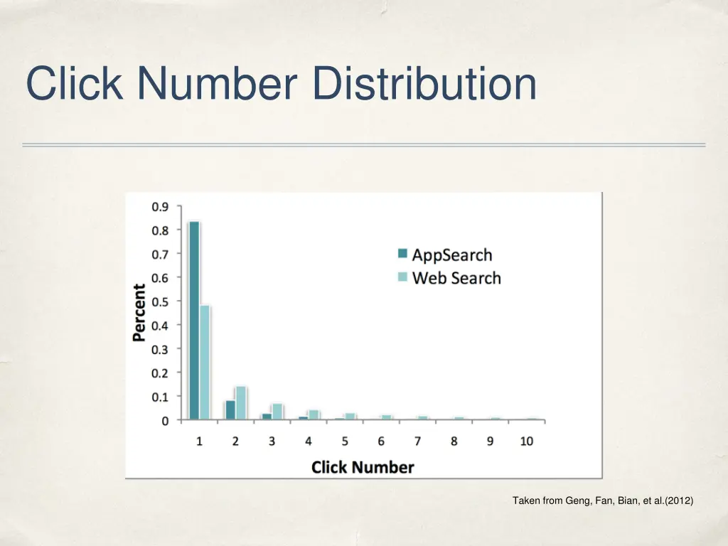 click number distribution