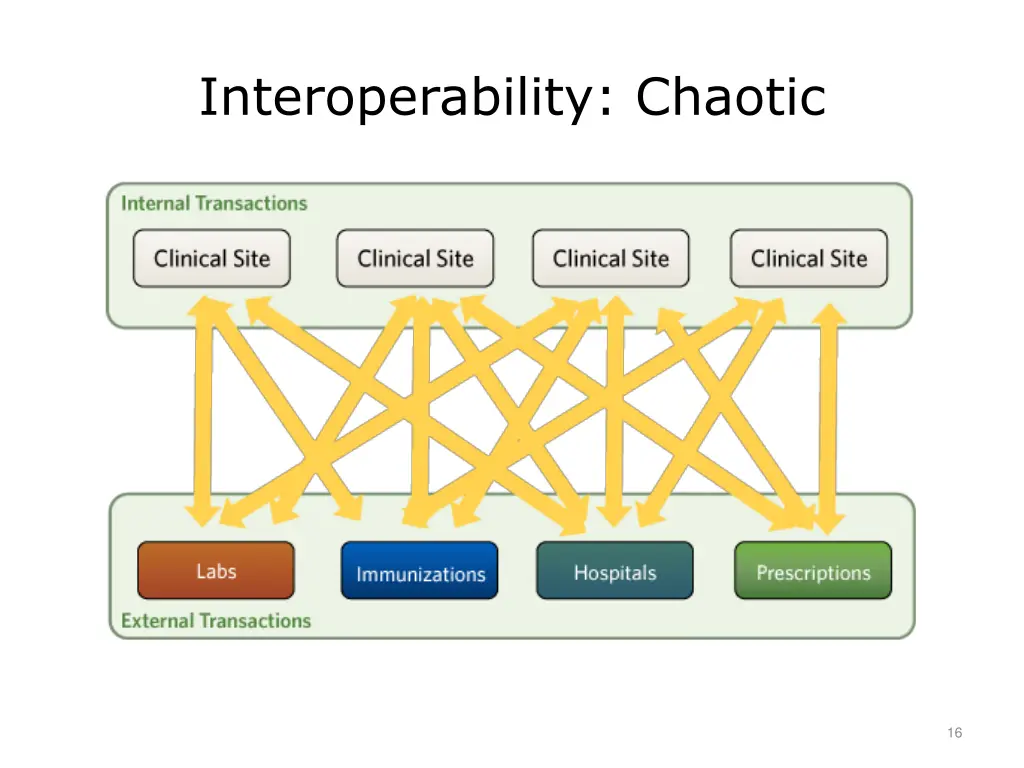 interoperability chaotic