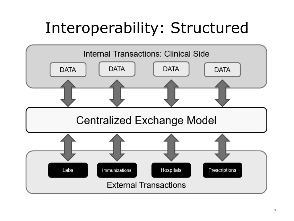 interoperability structured