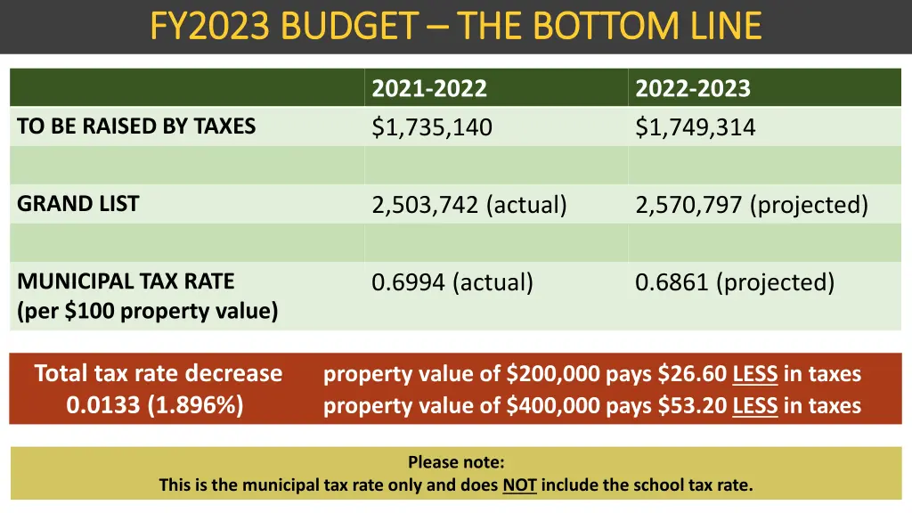 fy2023 budget fy2023 budget the bottom line
