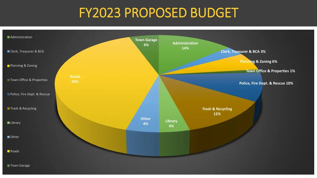 fy2023 proposed budget fy2023 proposed budget