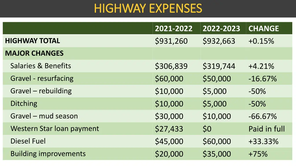 highway expenses highway expenses