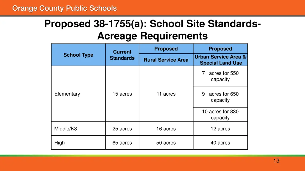proposed 38 1755 a school site standards acreage