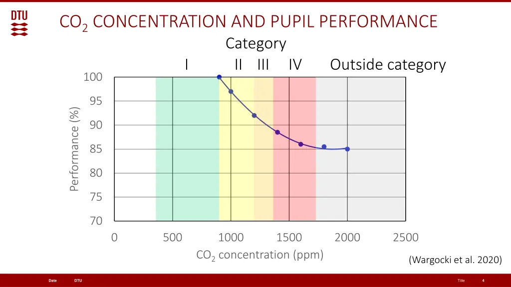 co 2 concentration and pupil performance category