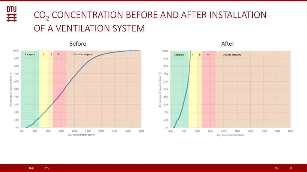 co 2 concentration before and after installation