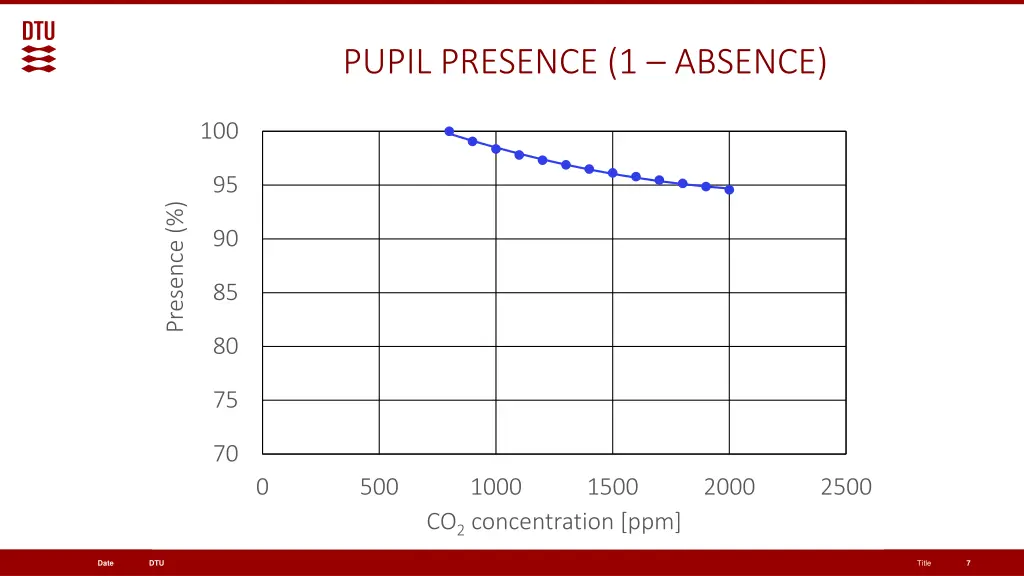 pupil presence 1 absence