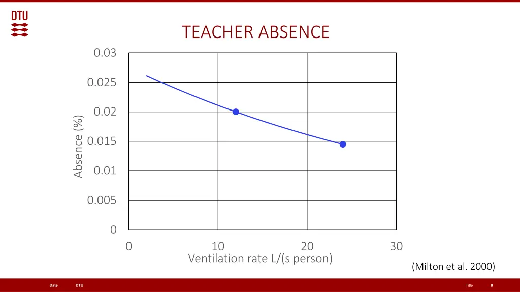 teacher absence