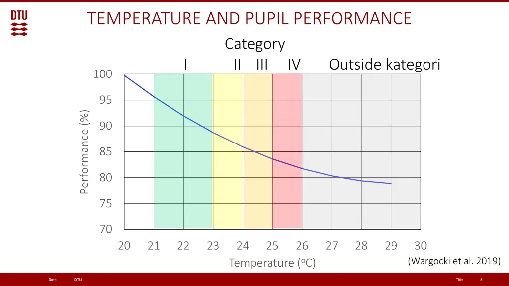 temperature and pupil performance category