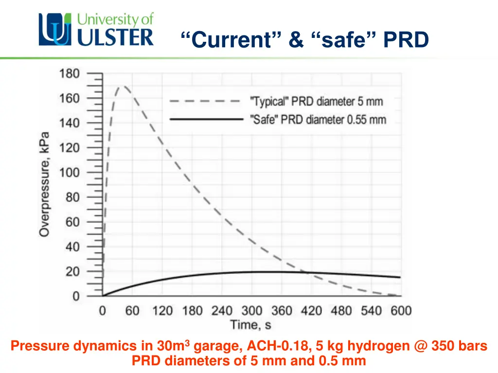 current safe prd