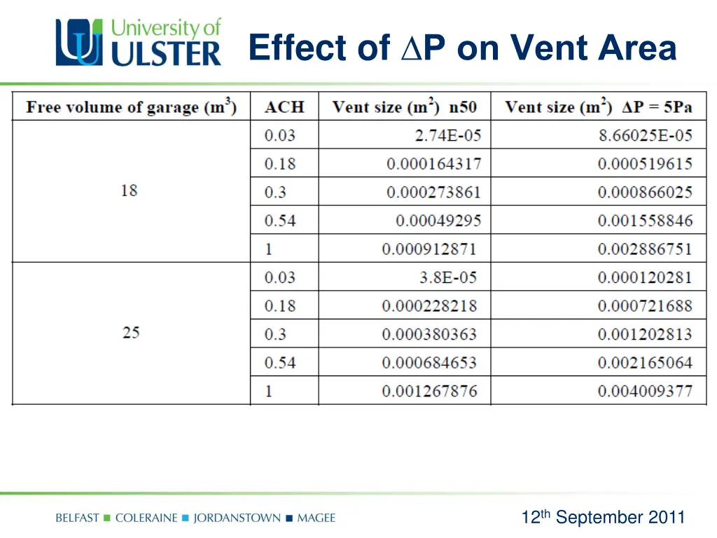 effect of p on vent area