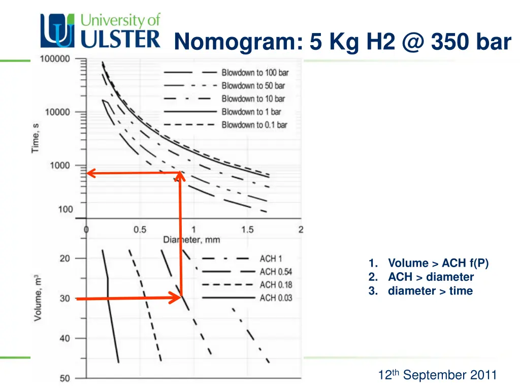 nomogram 5 kg h2 @ 350 bar