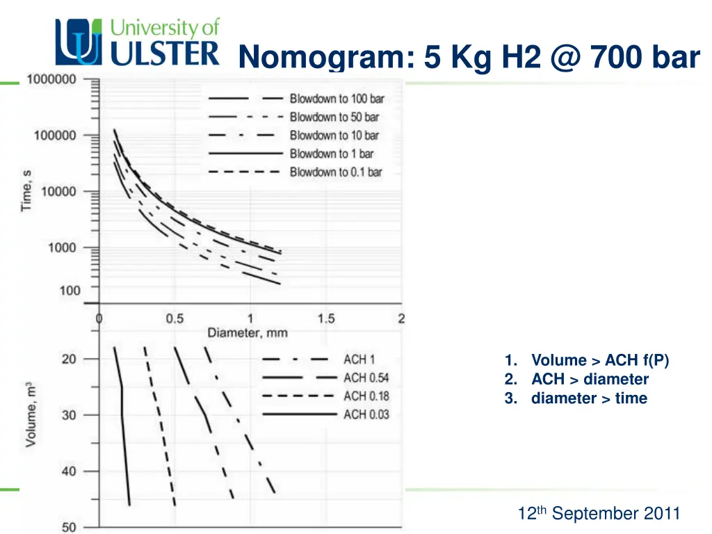 nomogram 5 kg h2 @ 700 bar