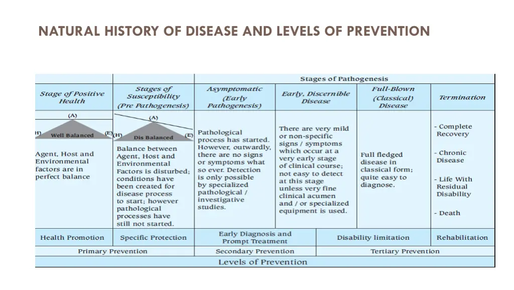 natural history of disease and levels