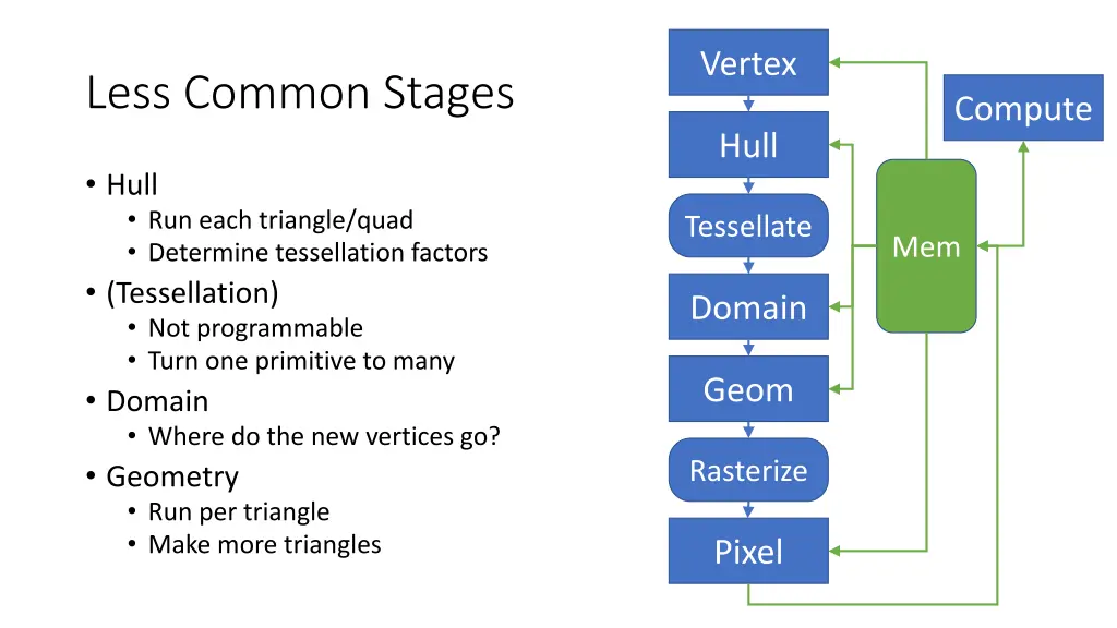 vertex