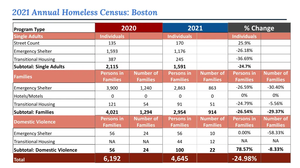 2021 annual homeless census boston