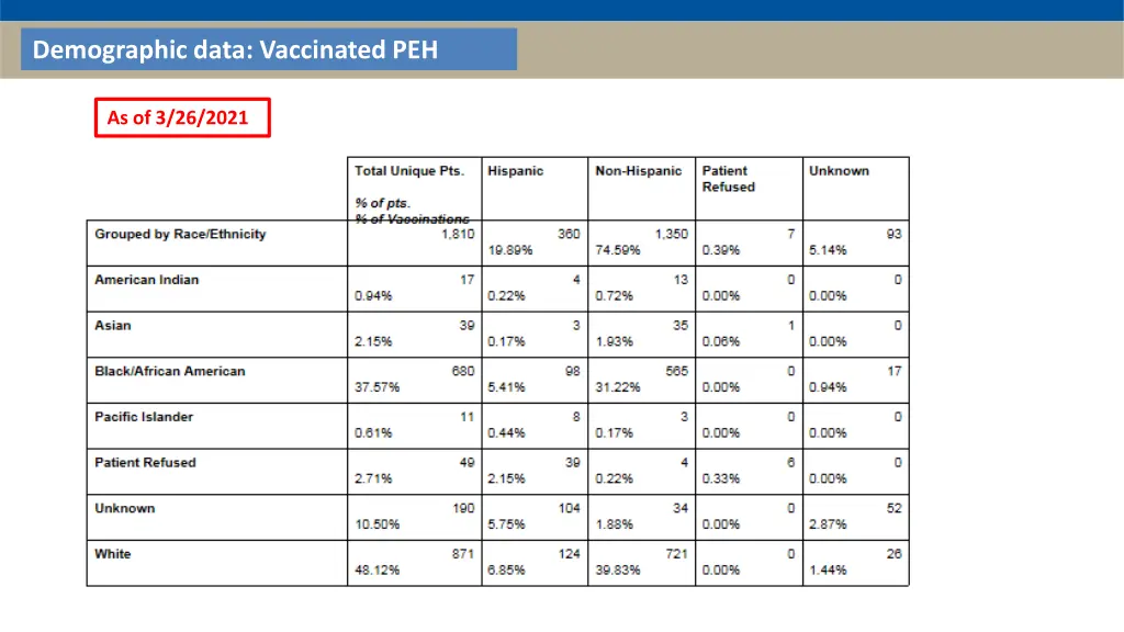 demographic data vaccinated peh
