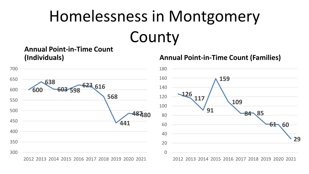 homelessness in montgomery county annual point