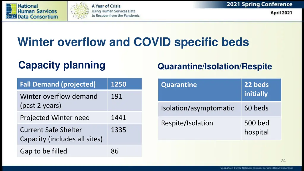 winter overflow and covid specific beds
