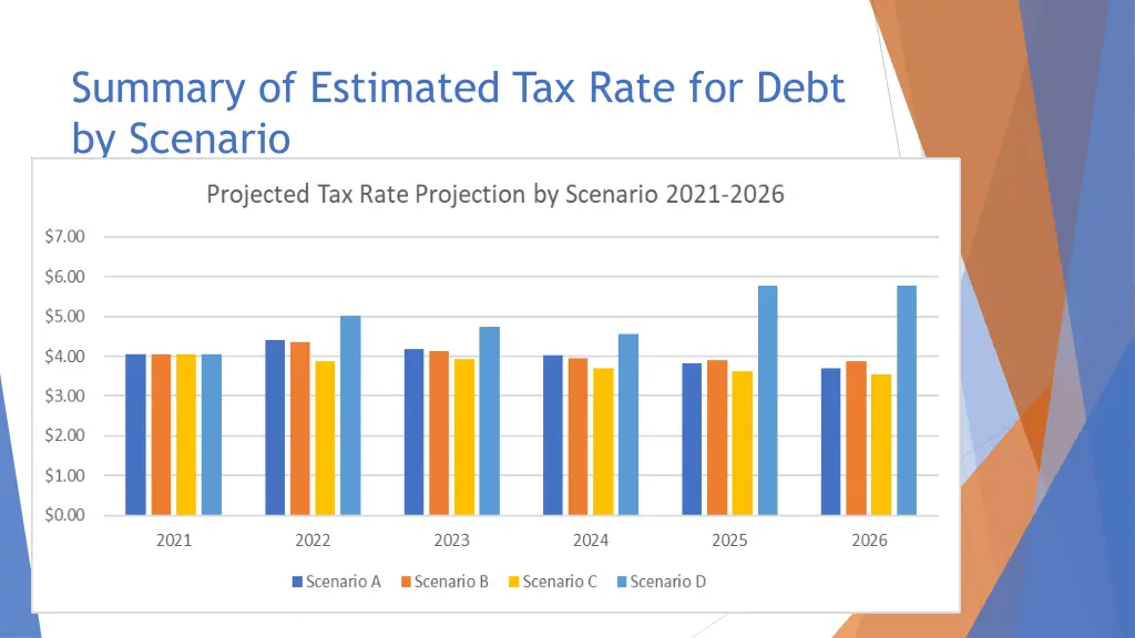 summary of estimated tax rate for debt by scenario