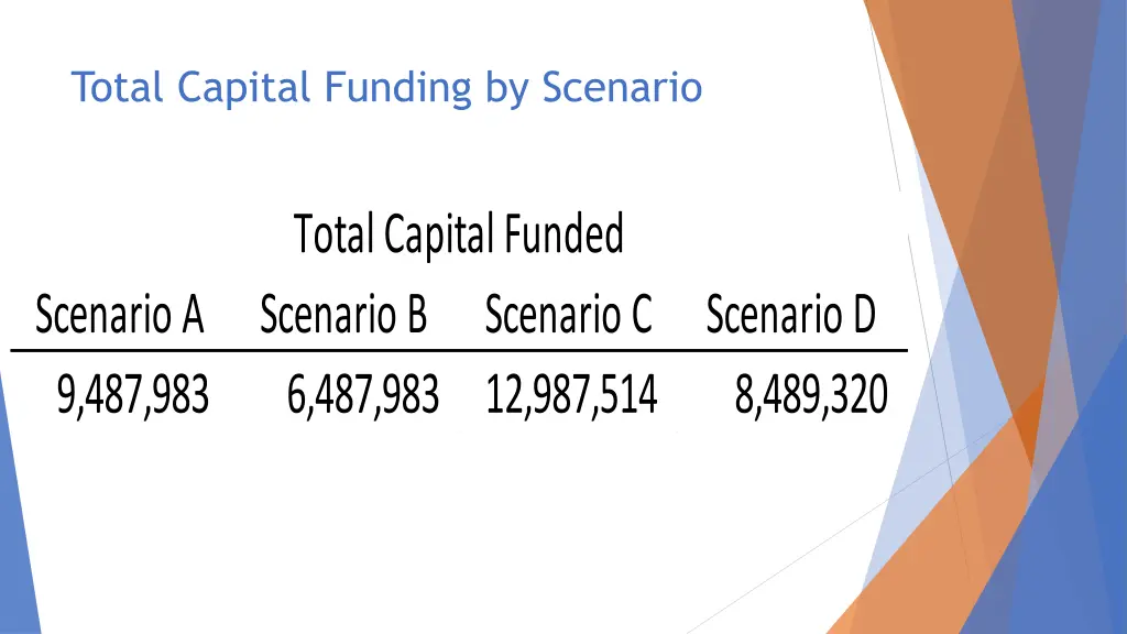 total capital funding by scenario