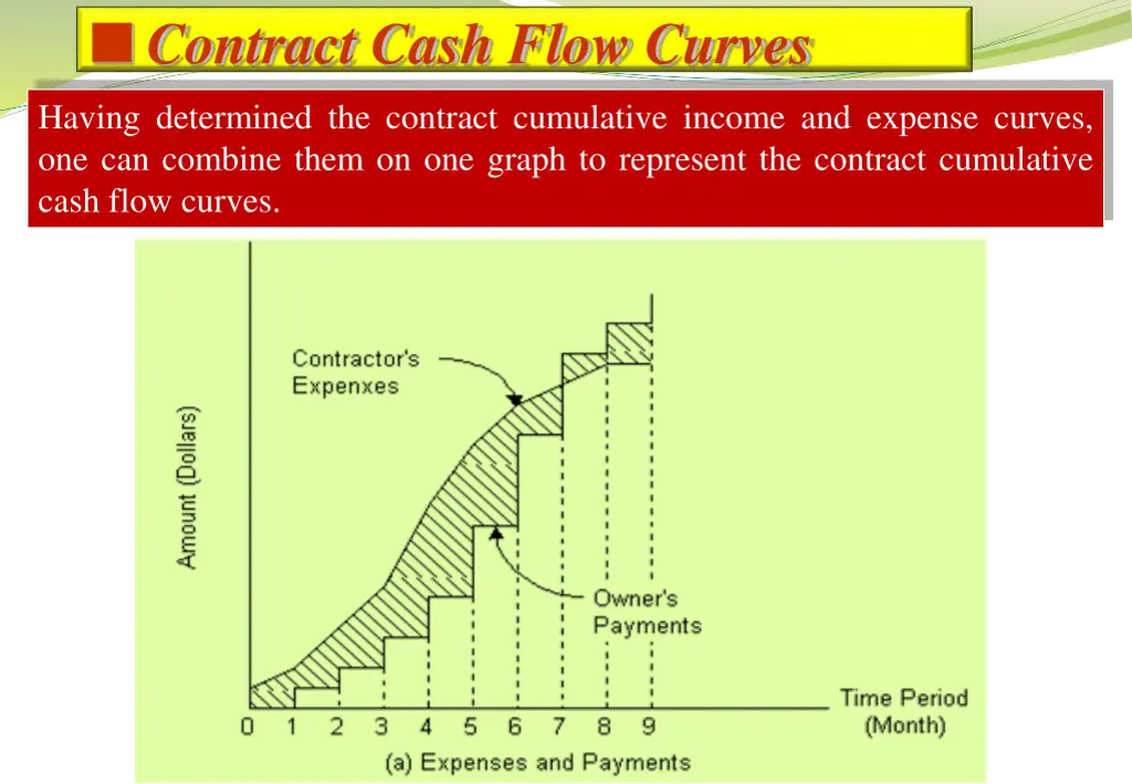 contract cash flow curves