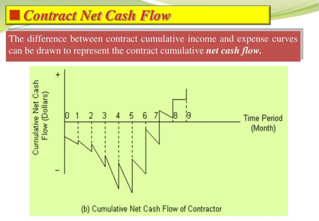 contract net cash flow