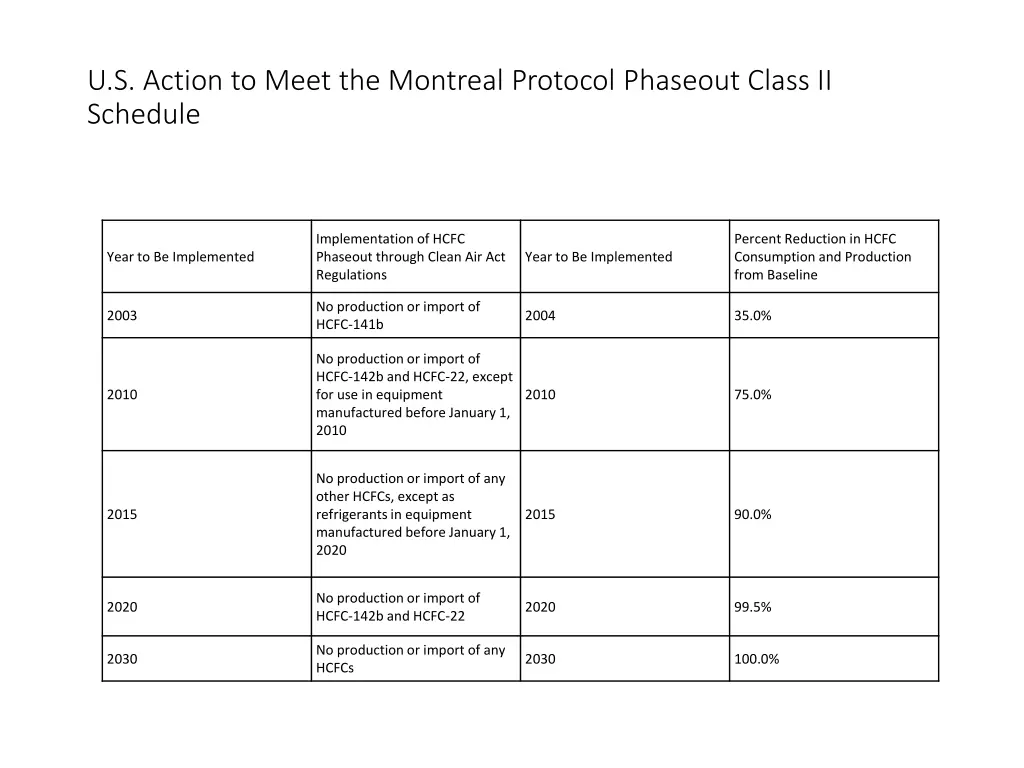 u s action to meet the montreal protocol phaseout