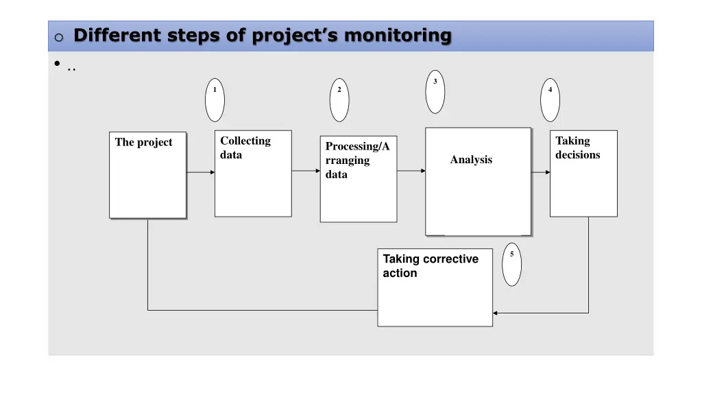 o different steps of project s monitoring