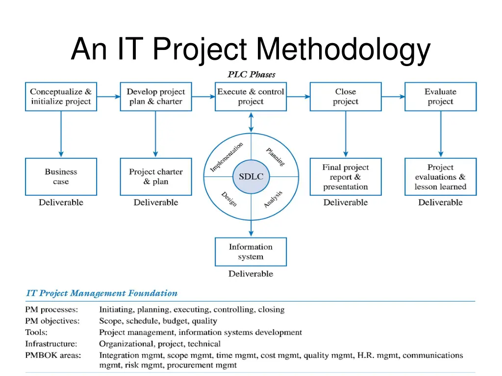 an it project methodology