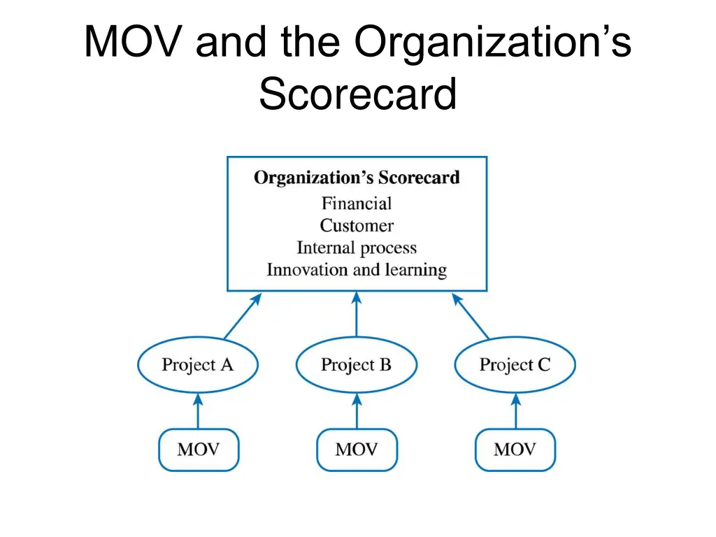 mov and the organization s scorecard