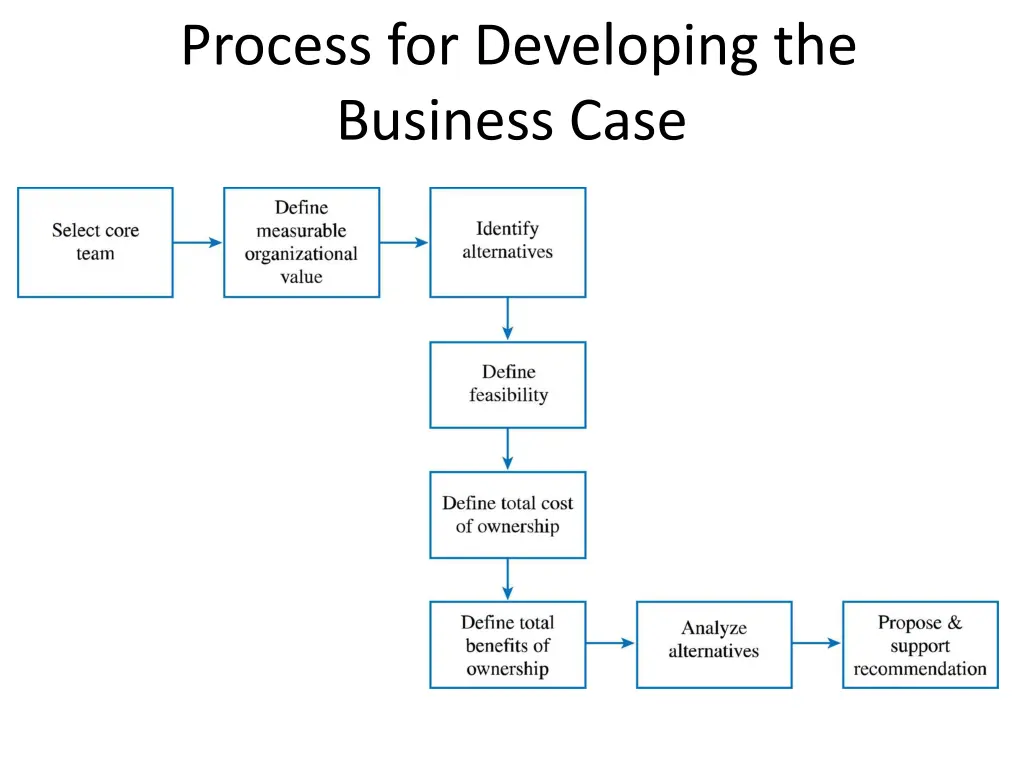 process for developing the business case