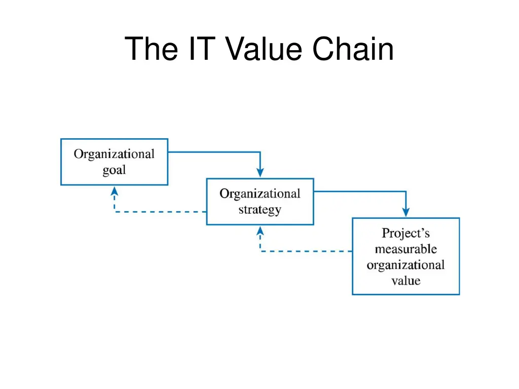 the it value chain