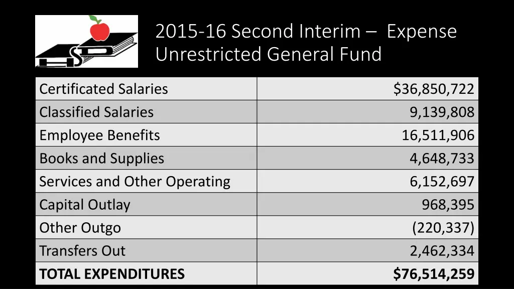 2015 16 second interim expense unrestricted
