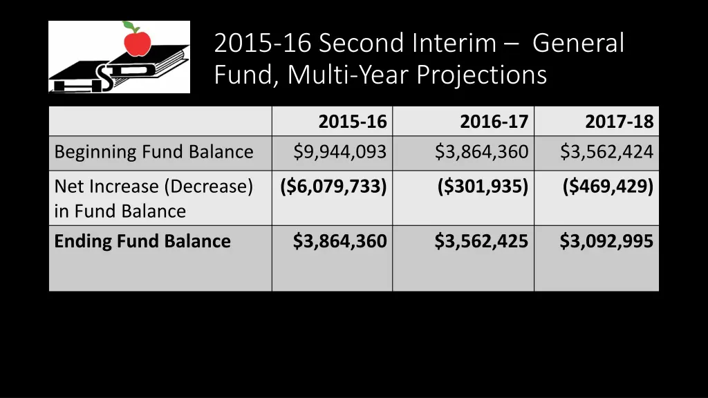 2015 16 second interim general fund multi year 1