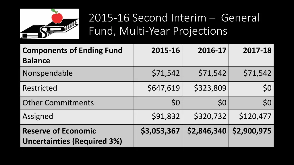 2015 16 second interim general fund multi year 2