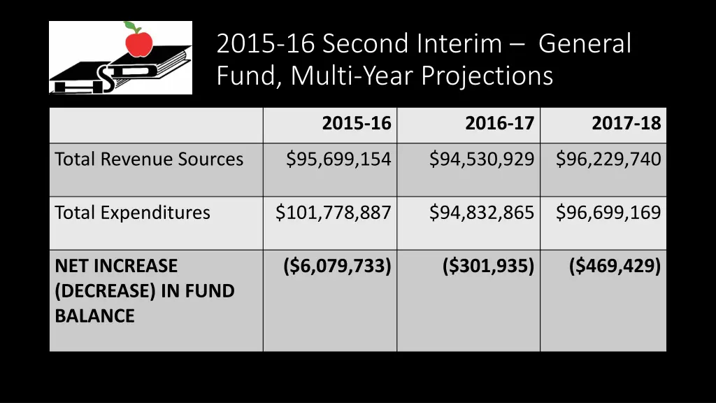 2015 16 second interim general fund multi year