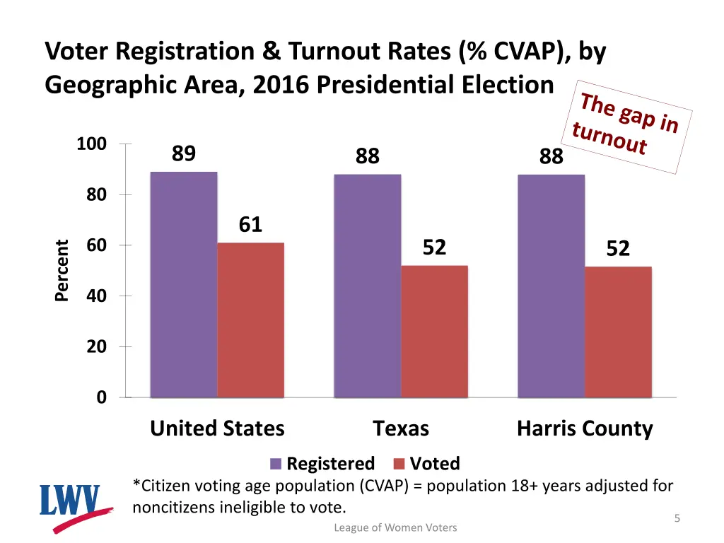 voter registration turnout rates cvap