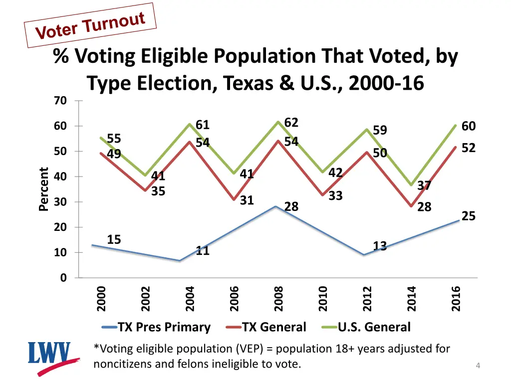 voting eligible population that voted by type