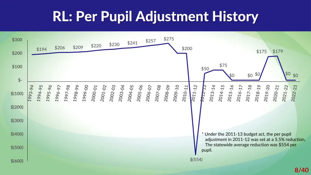 rl per pupil adjustment history