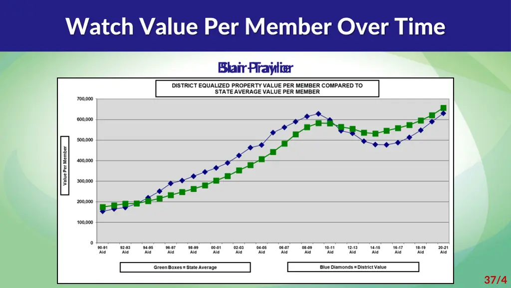 watch value per member over time